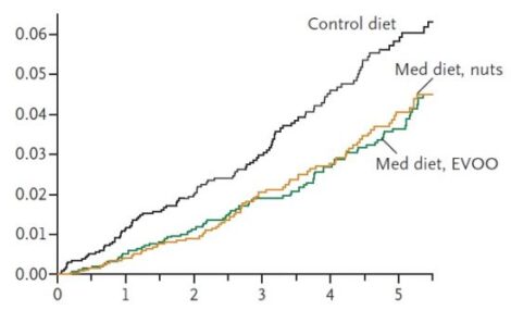 Study Finds Benefits in Mediterranean Way of Eating Image